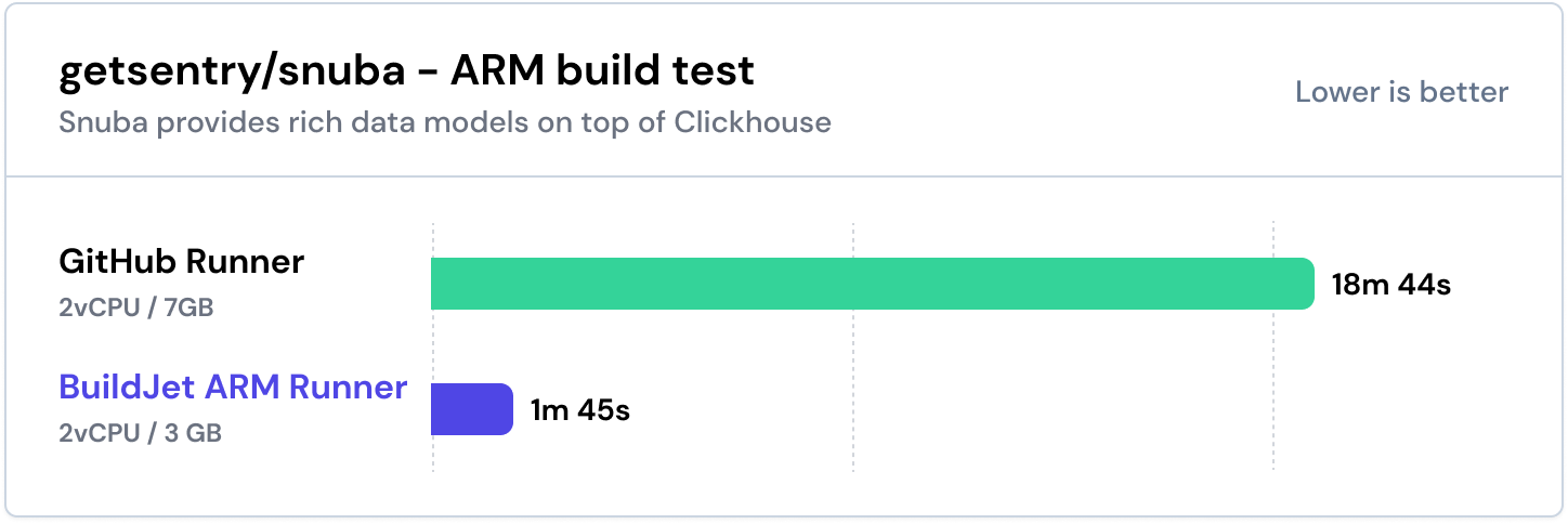 GitHub Actions x86_64 runner compared to the BuildJet 2vCPU ARM runner