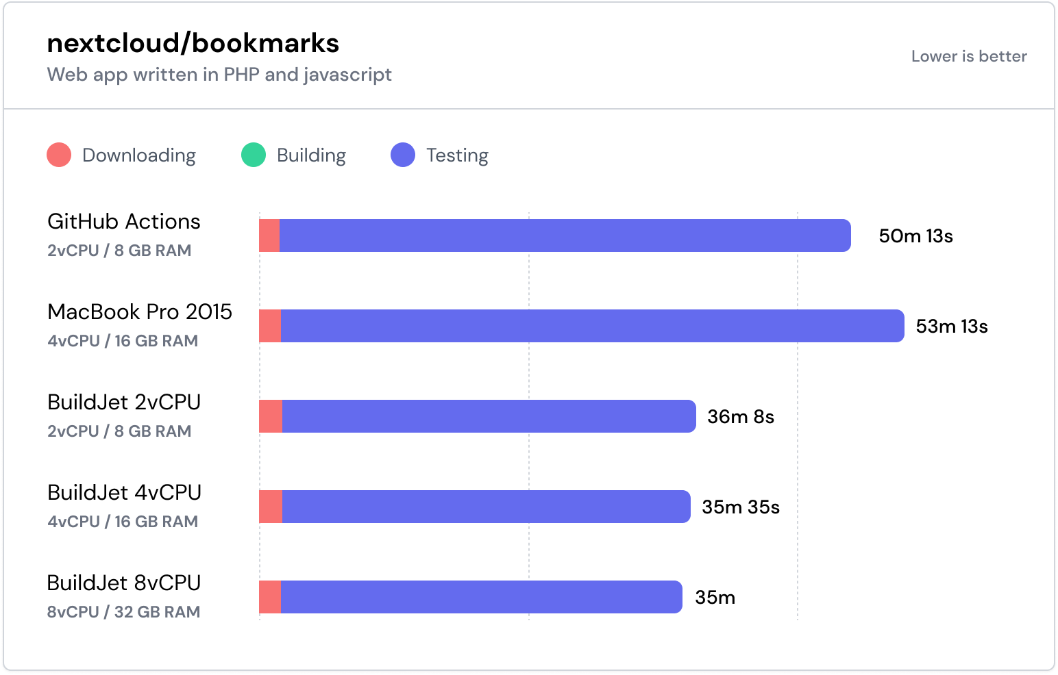 Comparison chart of the bookmark web app